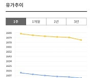 기름값 하락세 계속…휘발유 1천500원대 눈앞