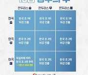 주전 골키퍼+센터백 결장...한국, '최악' 경우의 수만 피하면 16강
