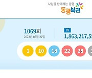 1069회 로또 1등 14명 당첨금 18억6000만원…행운의 번호는