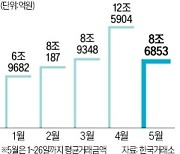 이달 증시 거래대금 30% 줄었다