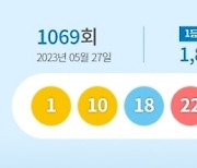 1069회 로또 1등 14명…당첨금 각 18억6,000만원