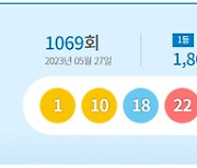 1069회 로또 1등 ‘1, 10, 18, 22, 28, 31’···보너스 번호 ‘44’