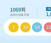 1069회 로또 1등 1, 10, 18, 22, 28, 31…14명 18억6321만원씩