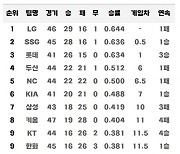 [27일 팀 순위표]2연속 위닝시리즈로 3연승 롯데, 2위 SSG에 반게임차로 다가서…kt, 시즌 첫 4연승으로 탈꼴찌 시동걸어