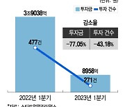 1분기 스타트업 투자유치 77% 급감…"올해 키워드는 생존"