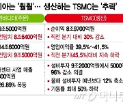 고객사는 잘 나가는데, TSMC는 부진…"엔비디아도 못 살렸다"