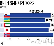 [더차트] "여긴 여자 혼자 여행 가도 안전해요"…한국은 없었다