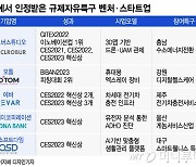 글로벌 혁신대회 주무르는 규제자유특구 참여기업들, 비결은