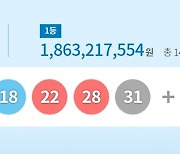 1069회 로또 1등 '1, 10, 18, 22, 28, 31'…보너스 '44'