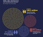 유니세프 "북 아동 28만 명 발육부진…6명중 1명"