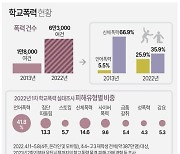 [그래픽] 학교폭력 현황