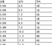 [프로야구 중간순위] 27일