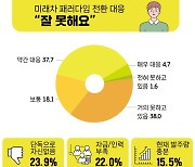 자동차 부품기업 40% "미래차 패러다임 전환 대응 잘 못해"