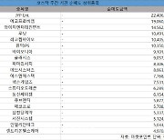 코스닥 주간 기관 순매도 1위 'JYP엔터테인먼트'