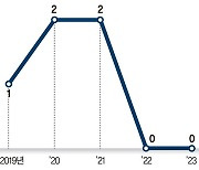 코스피의 굴욕… 2년간 외국기업 상장 0건