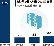 집값 최대 떨어졌어도… 서울 6억 이하 아파트 10%뿐