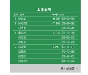 [KLPGA] E1채리티 오픈 최종순위…방신실 우승, 유서연2·서연정 2위, 박지영 4위, 최혜진·이정민 7위