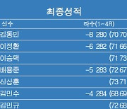 [KPGA] KB금융 리브챔피언십 최종순위…김동민 우승, 이정환·이승택 2위, 배용준·신상훈 4위