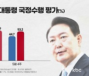 尹대통령 지지율 44.7%, 3.2%p 올라 올해 최고치