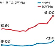 볕 드는 반도체, 힘 빠진 2차전지…주도주 ‘바통 터치’할까