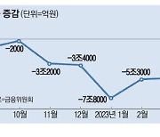 집단대출 금리인하 치열 … 인터넷銀도 눈독