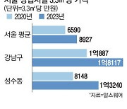 강남 상업시설 실거래가 평당 2억 육박