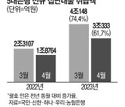 부동산 온기 확산…집단대출 68% 급증