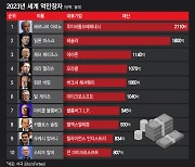 [더차트] 일론 머스크 2위...포브스 선정 세계 1위 갑부는