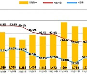 "집값 하락 못 버텨" 아파트 경매 쌓이는데…1억짜리만 '줍줍'