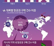 [오늘의 그래픽] 올 여행사 매출 409% '날았다'