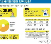 충남 자동차부품기업 39% ‘미래차 전환 대응 못해’…충남연구원 조사