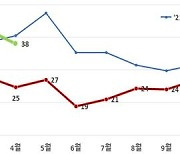인천항 자동차 물동량 증가세…지난달 신차 62%·중고차 54%↑