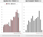 금리인상에 서울 지식산업센터 1분기 거래규모 ‘반토막’