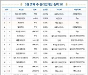 [차트-온라인]신작 슈팅 게임 '베일드 엑스퍼트' 19위 차지