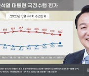윤 대통령 지지율 40.0%…5주 연속 상승, 12주 만에 40%대 [리얼미터]