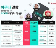 KT엠모바일, 月 무료 데이터 최대 20GB 제공 '아무나 결합' 출시