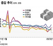 돈 생기면 "빚부터 갚는다"…여전히 꽉 닫힌 지갑