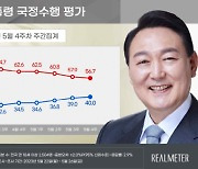 尹, 긍정평가 5주 연속 상승···12주만에 40%대[리얼미터]