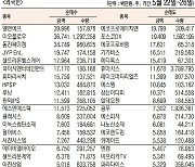 [데이터로 보는 증시]엘앤에프, 기관·외국인 주간 코스닥 순매수 1위(5월 22일~26일)