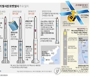 [그래픽] 동창리 발사장 로켓 발사 주요 일지