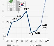 [그래픽] 외국인 환자 수 추이