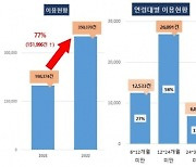 한국사회보장정보원, 시간제보육반 현재 총 946개 운영