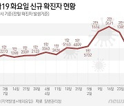 [그래픽]코로나19 화요일 신규 확진자 현황(30일)