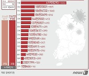 [그래픽] 코로나19 확진자 지역별 현황(30일)