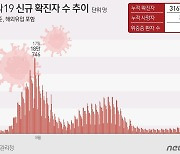 경남 지난주 하루 883.1명 확진…2주 연속 감소