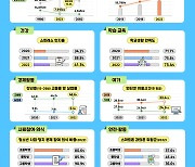 청소년 사망 1위, 11년째 '고의적 자해'…우울감 경험률↑