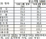 대구·경북 중소기업 경기전망 상승세 5개월 만에 주춤