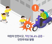 [오늘의 그래픽] 어린이 안전사고, 작년 36.4% 급증…안전주의보 발령