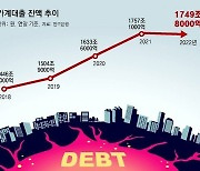 IMF “한국기업 부채 위험도, 아시아서 5번째로 높아”