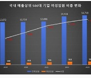 국내 주요기업 여성임원 7% 육박…사내이사 비중은 제자리